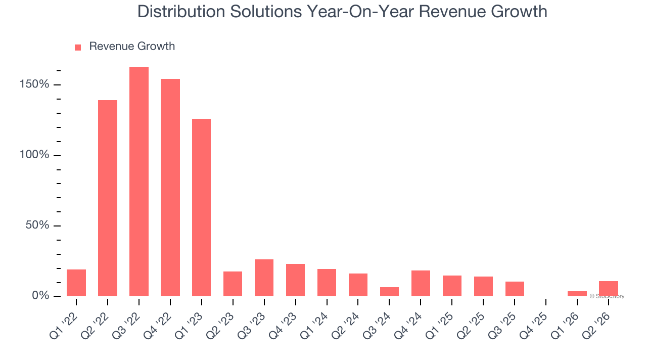 Distribution Solutions Year-On-Year Revenue Growth