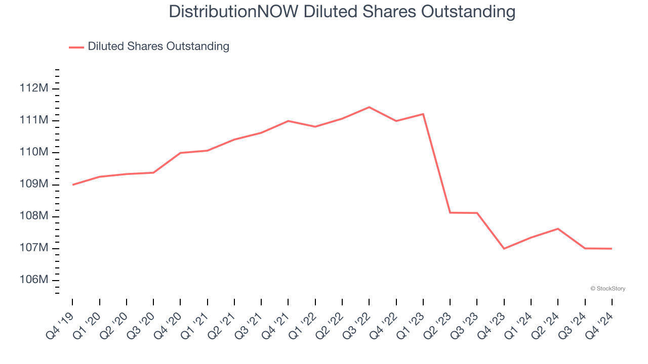 DistributionNOW Diluted Shares Outstanding