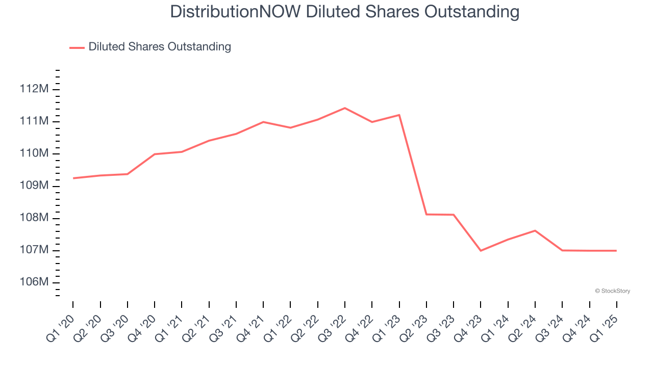 DistributionNOW Diluted Shares Outstanding