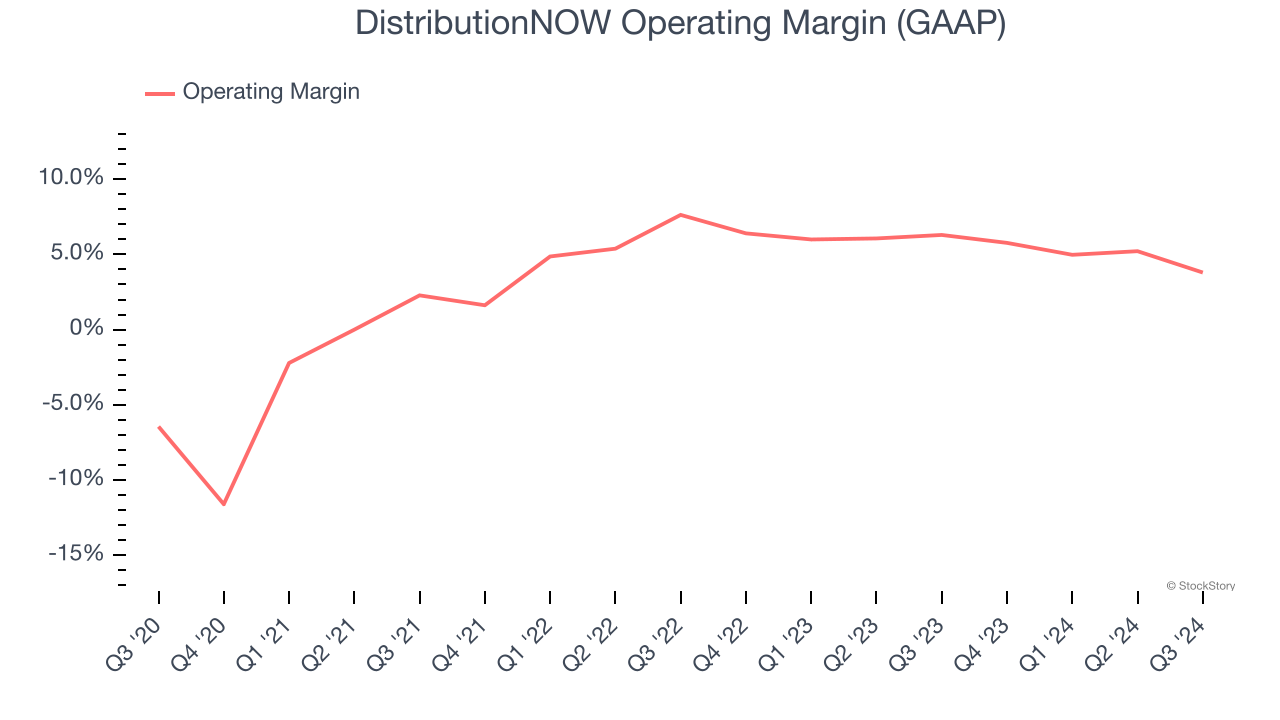 DistributionNOW Operating Margin (GAAP)