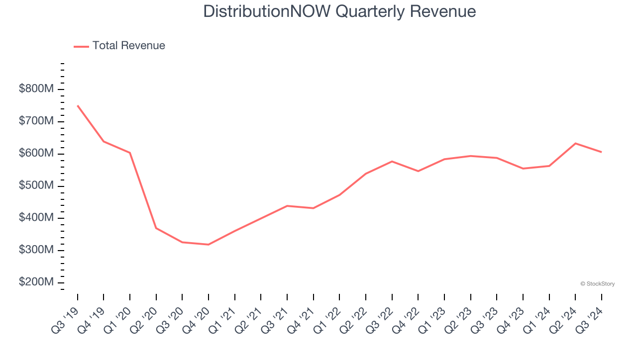 DistributionNOW Quarterly Revenue