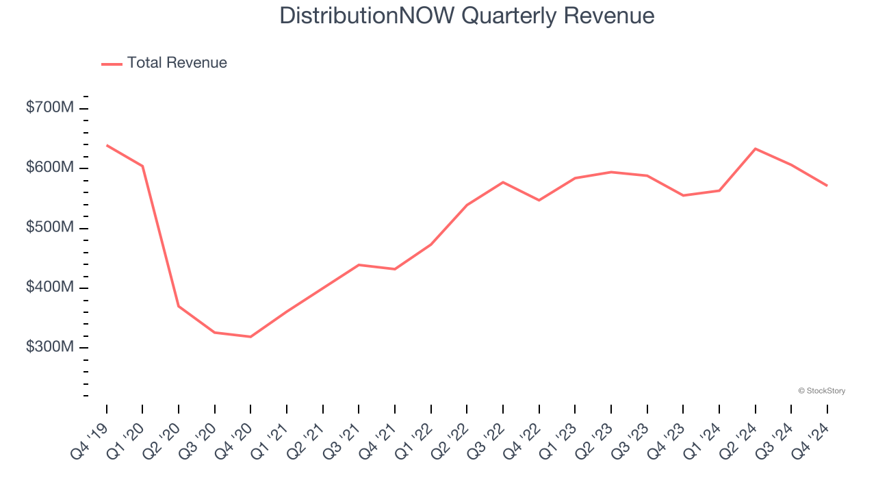 DistributionNOW Quarterly Revenue