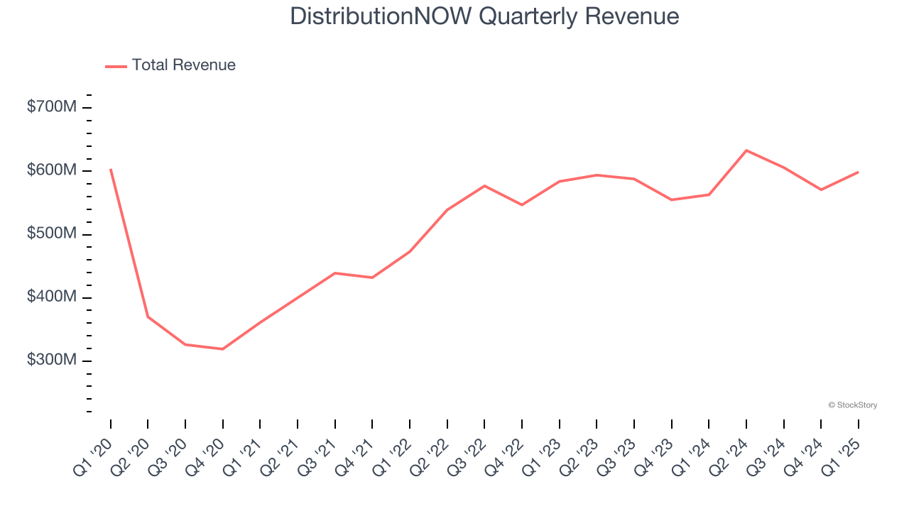 DistributionNOW Quarterly Revenue