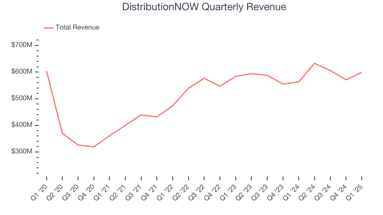 DistributionNOW Quarterly Revenue