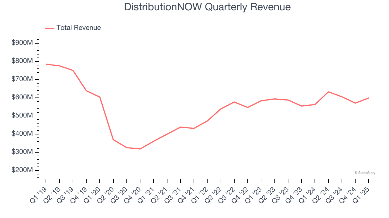 DistributionNOW Quarterly Revenue