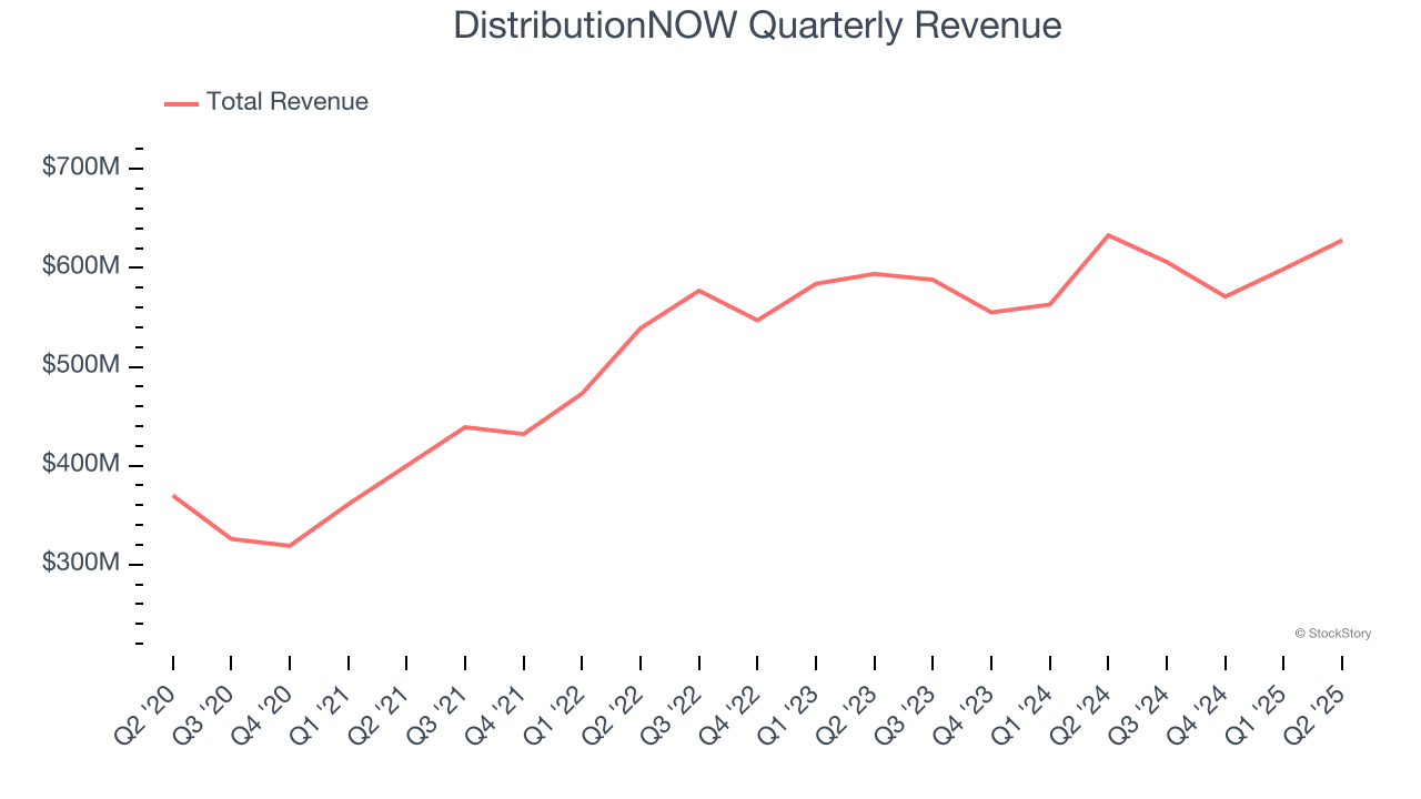 DistributionNOW Quarterly Revenue