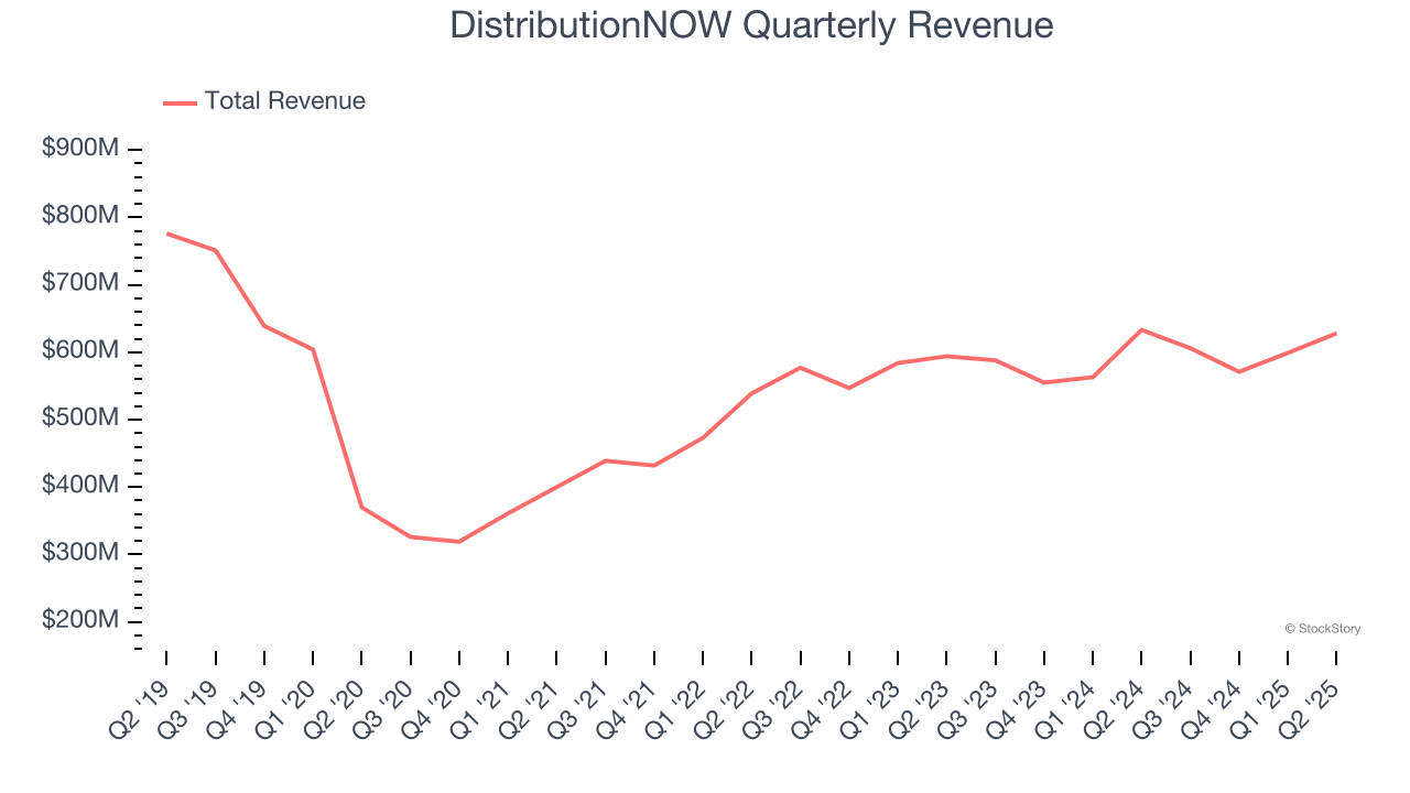 DistributionNOW Quarterly Revenue