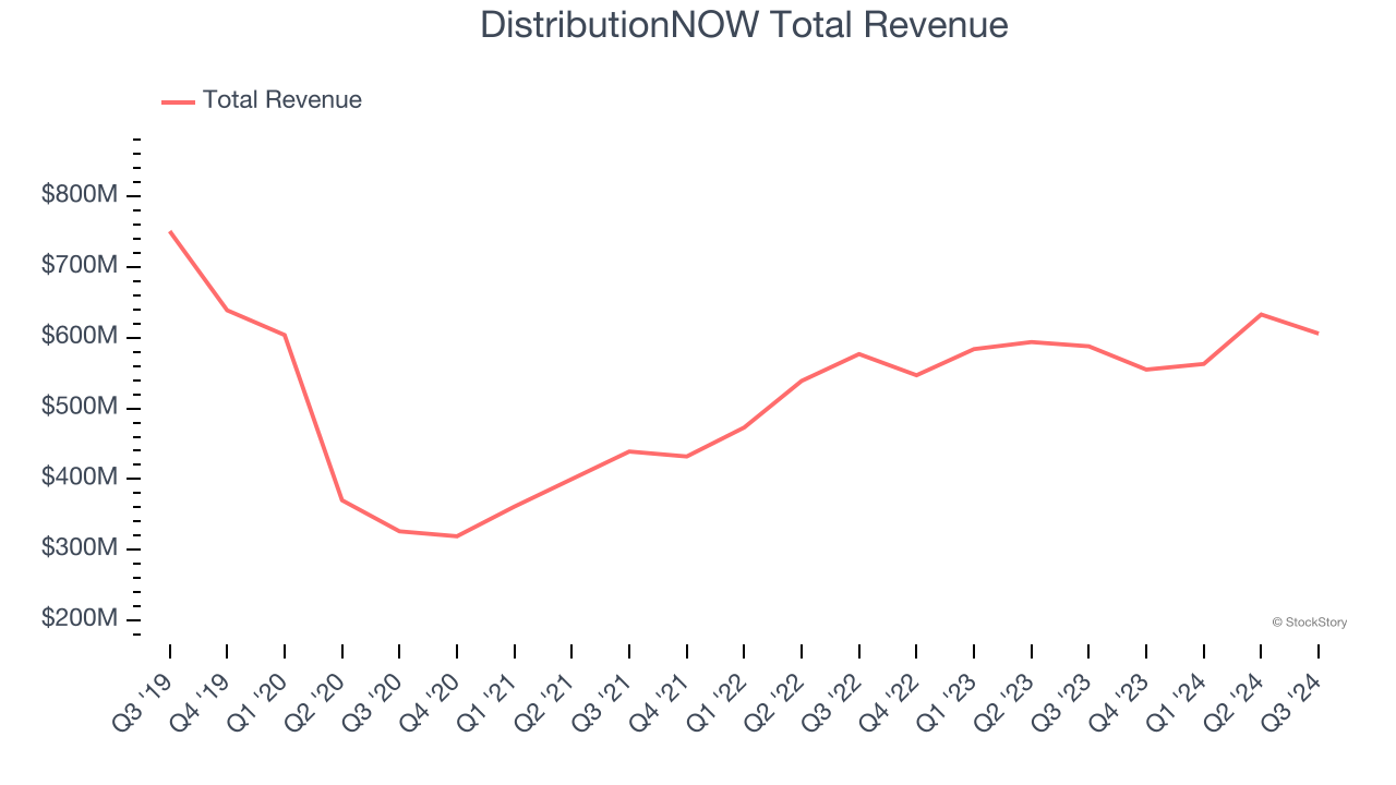 DistributionNOW Total Revenue