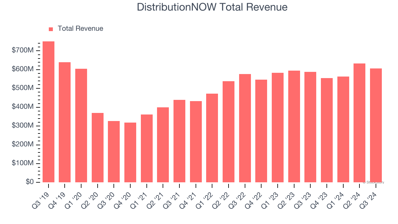 DistributionNOW Total Revenue