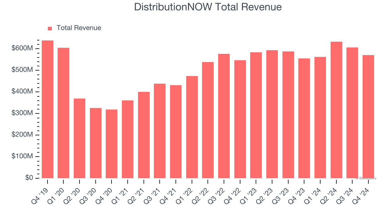 DistributionNOW Total Revenue