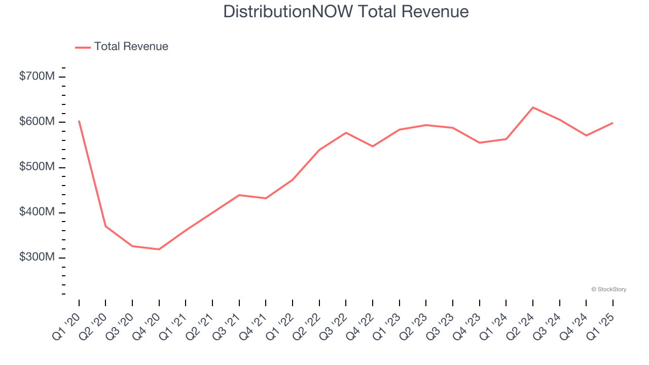 DistributionNOW Total Revenue