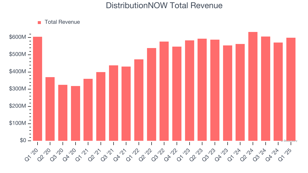 DistributionNOW Total Revenue