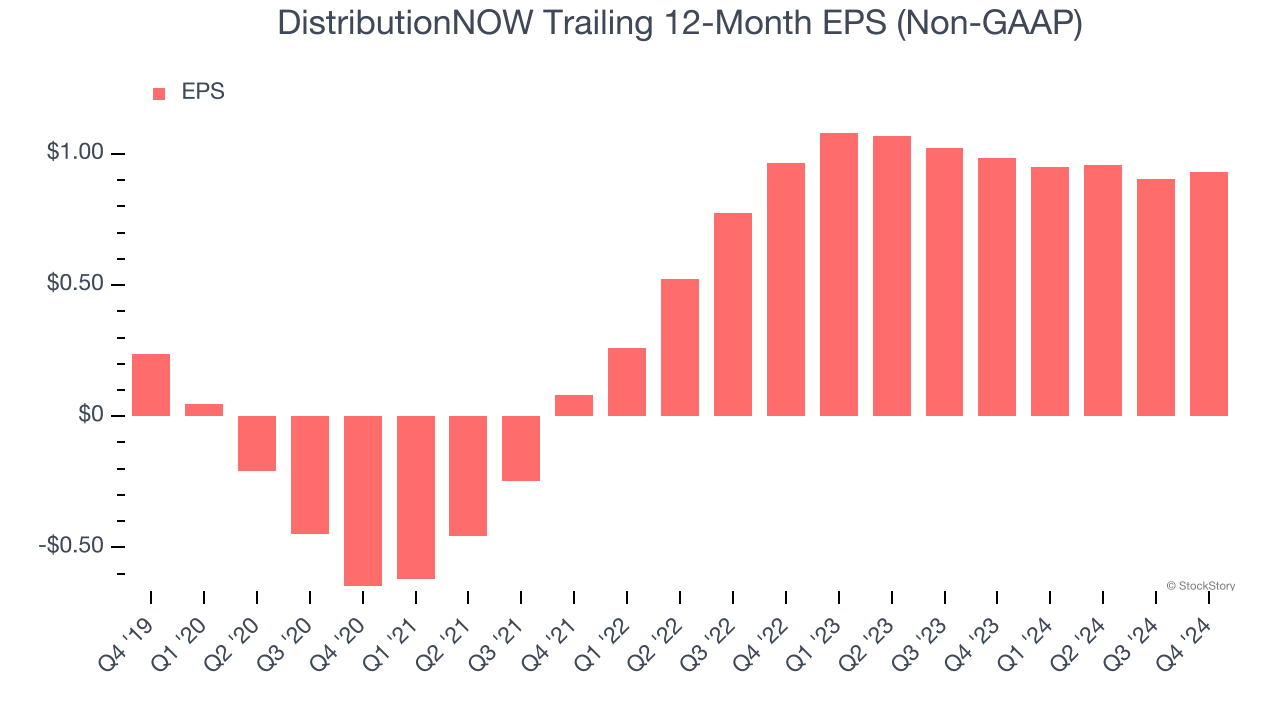 DistributionNOW Trailing 12-Month EPS (Non-GAAP)