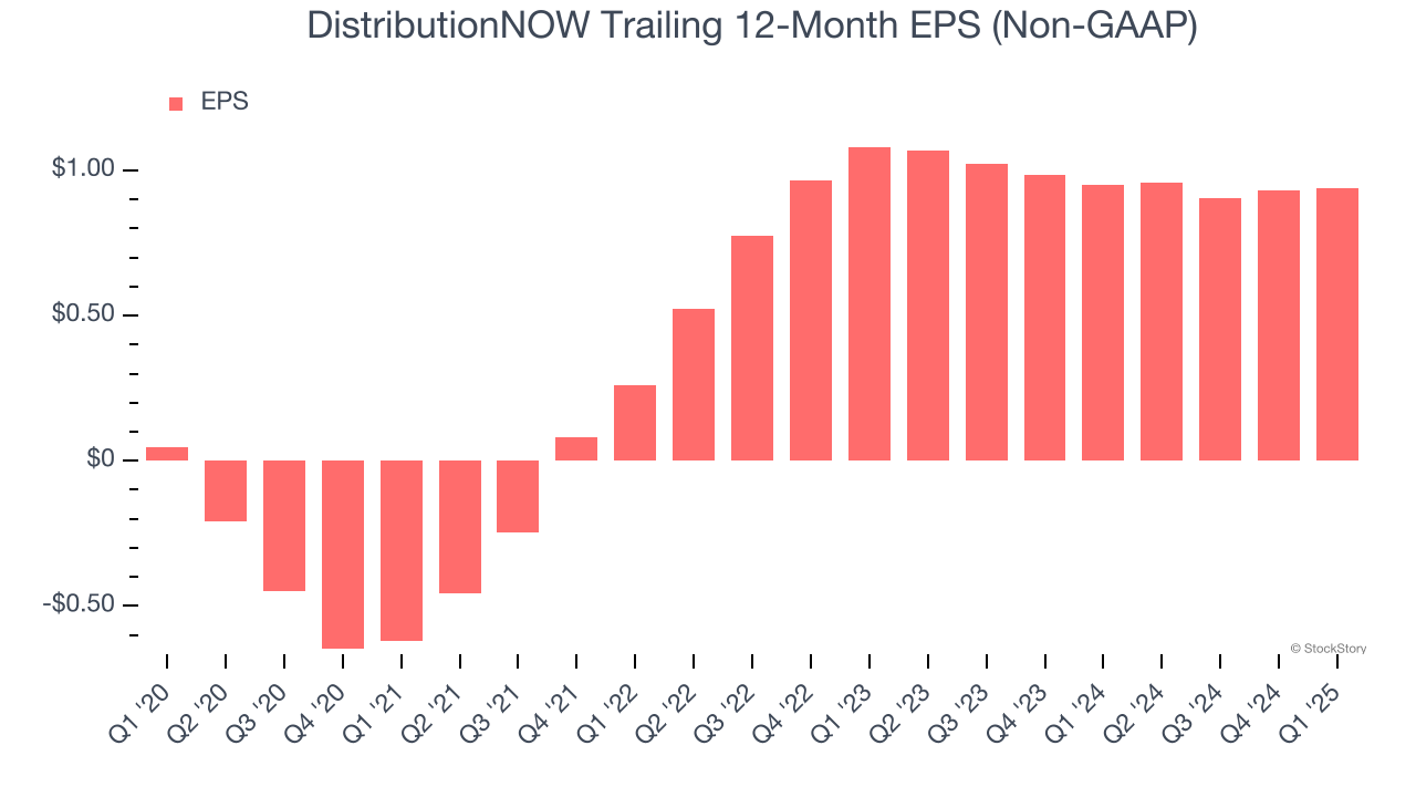 DistributionNOW Trailing 12-Month EPS (Non-GAAP)