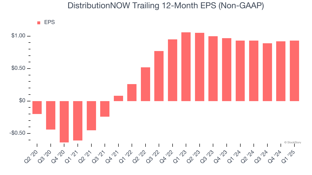 DistributionNOW Trailing 12-Month EPS (Non-GAAP)