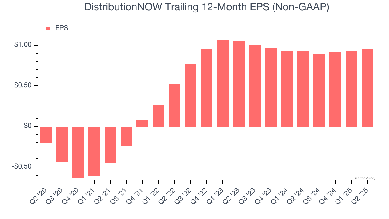 DistributionNOW Trailing 12-Month EPS (Non-GAAP)