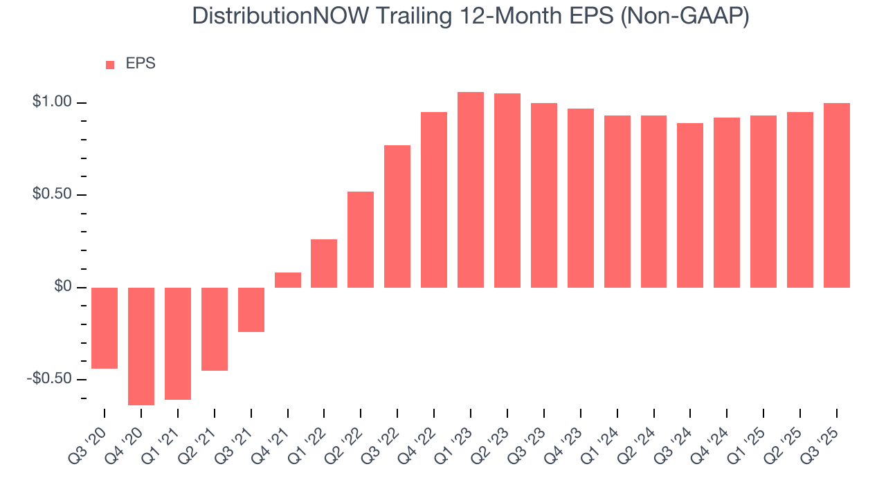 DistributionNOW Trailing 12-Month EPS (Non-GAAP)