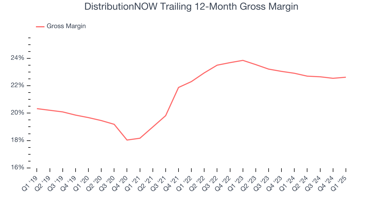 DistributionNOW Trailing 12-Month Gross Margin