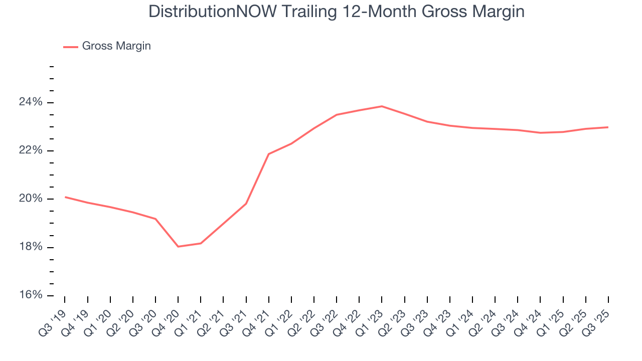 DistributionNOW Trailing 12-Month Gross Margin