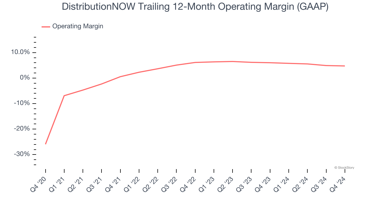 DistributionNOW Trailing 12-Month Operating Margin (GAAP)