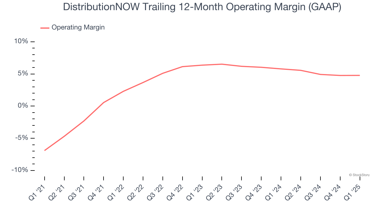 DistributionNOW Trailing 12-Month Operating Margin (GAAP)