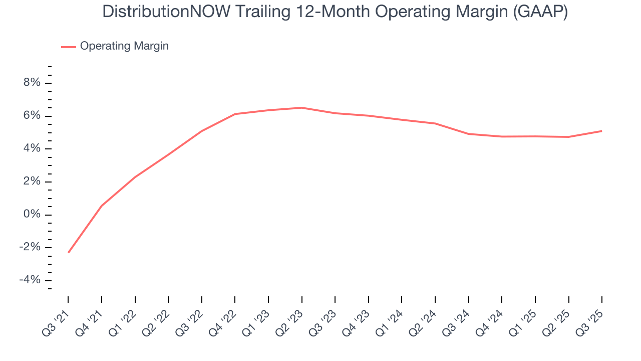 DistributionNOW Trailing 12-Month Operating Margin (GAAP)