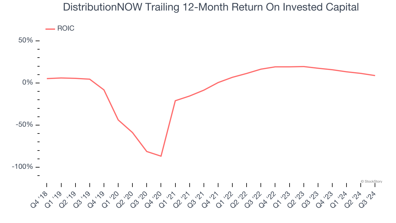 DistributionNOW Trailing 12-Month Return On Invested Capital