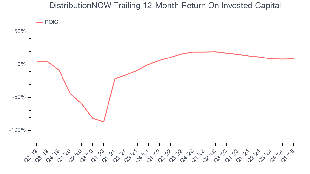 DistributionNOW Trailing 12-Month Return On Invested Capital