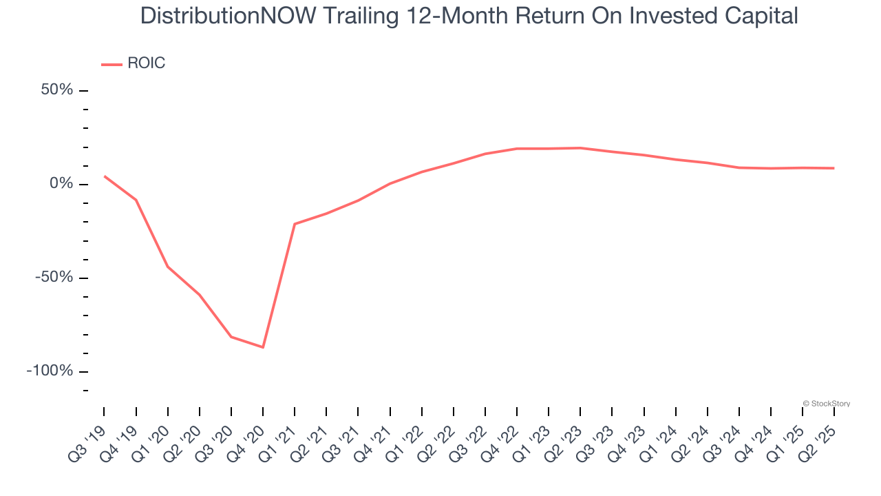 DistributionNOW Trailing 12-Month Return On Invested Capital