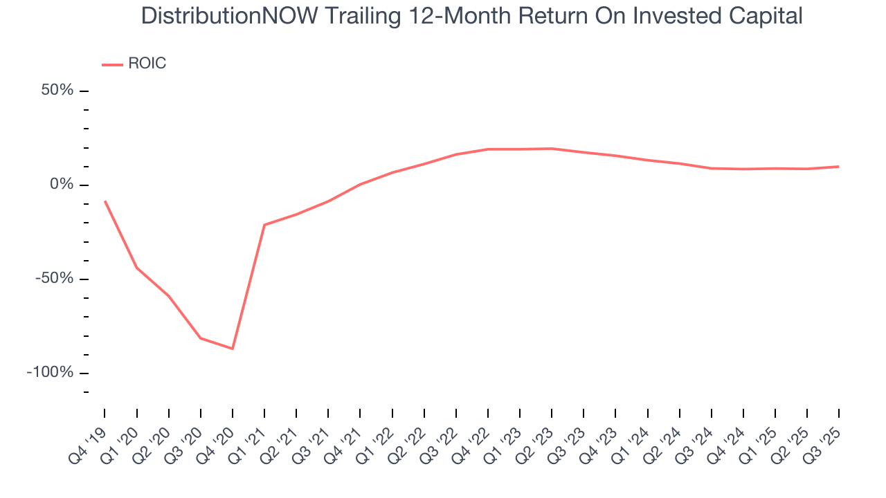 DistributionNOW Trailing 12-Month Return On Invested Capital