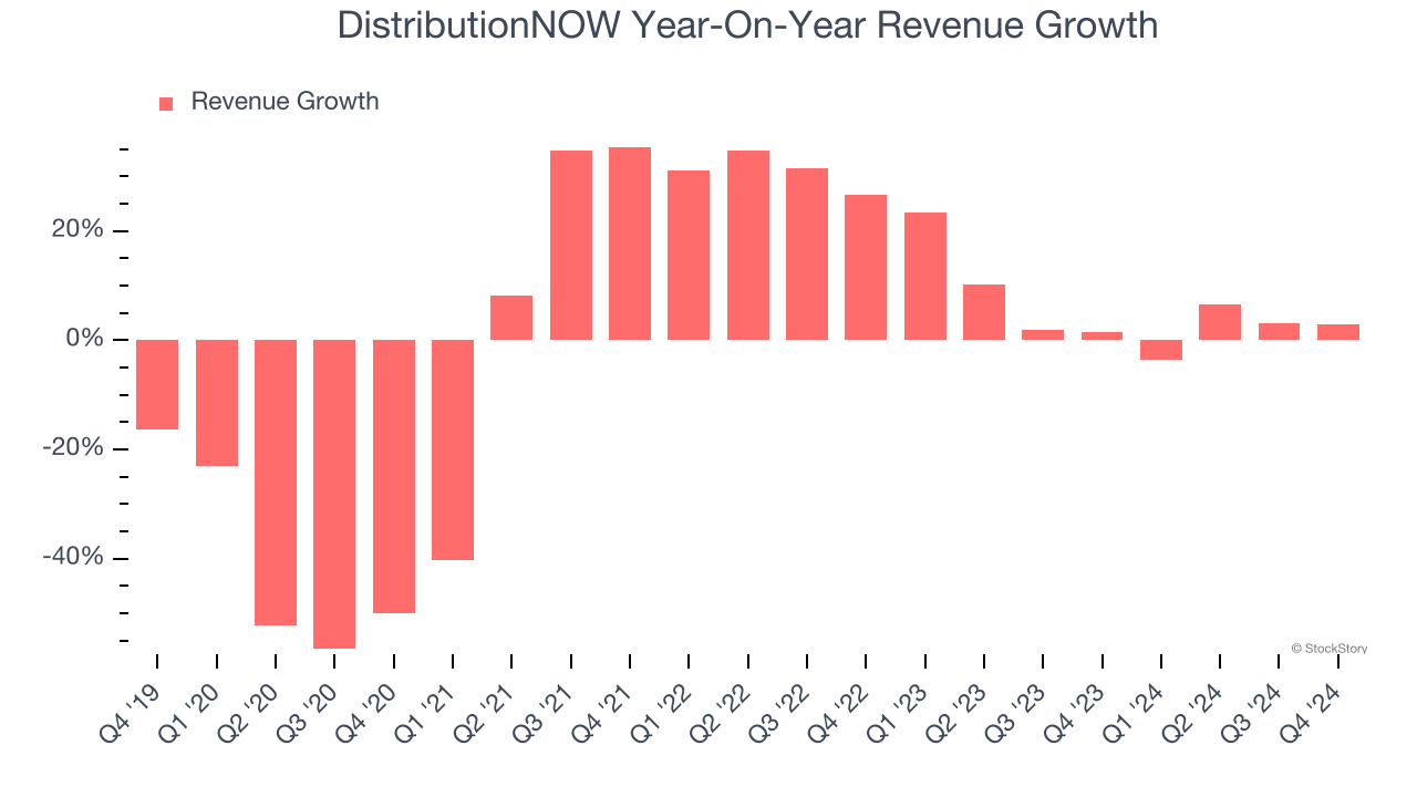 DistributionNOW Year-On-Year Revenue Growth