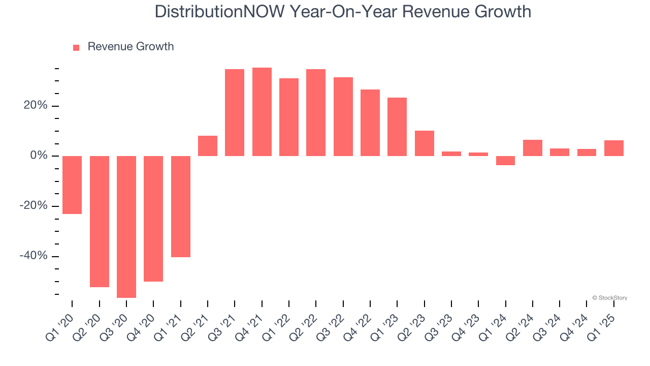DistributionNOW Year-On-Year Revenue Growth
