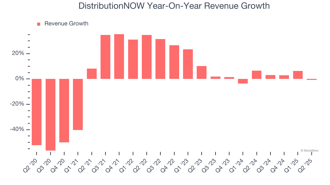 DistributionNOW Year-On-Year Revenue Growth
