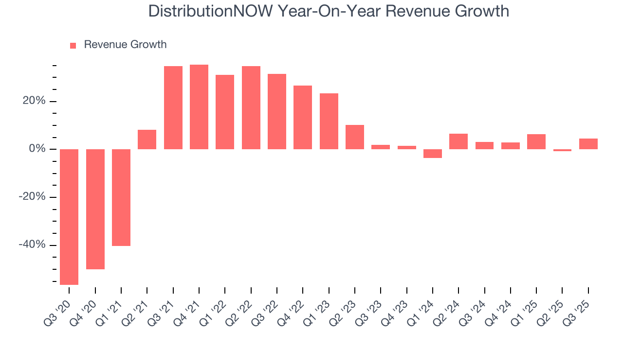 DistributionNOW Year-On-Year Revenue Growth
