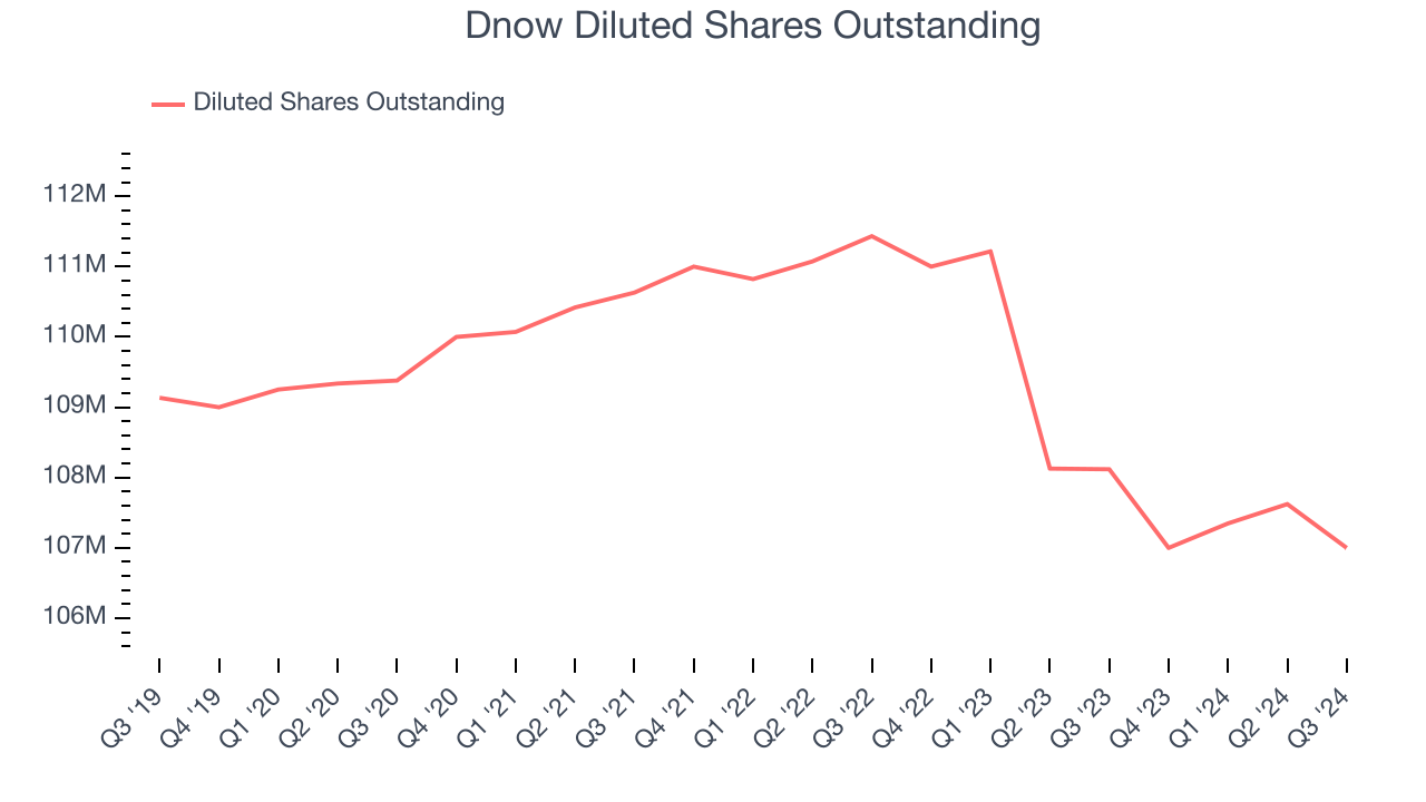 Dnow Diluted Shares Outstanding