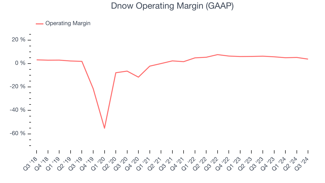 Dnow Operating Margin (GAAP)