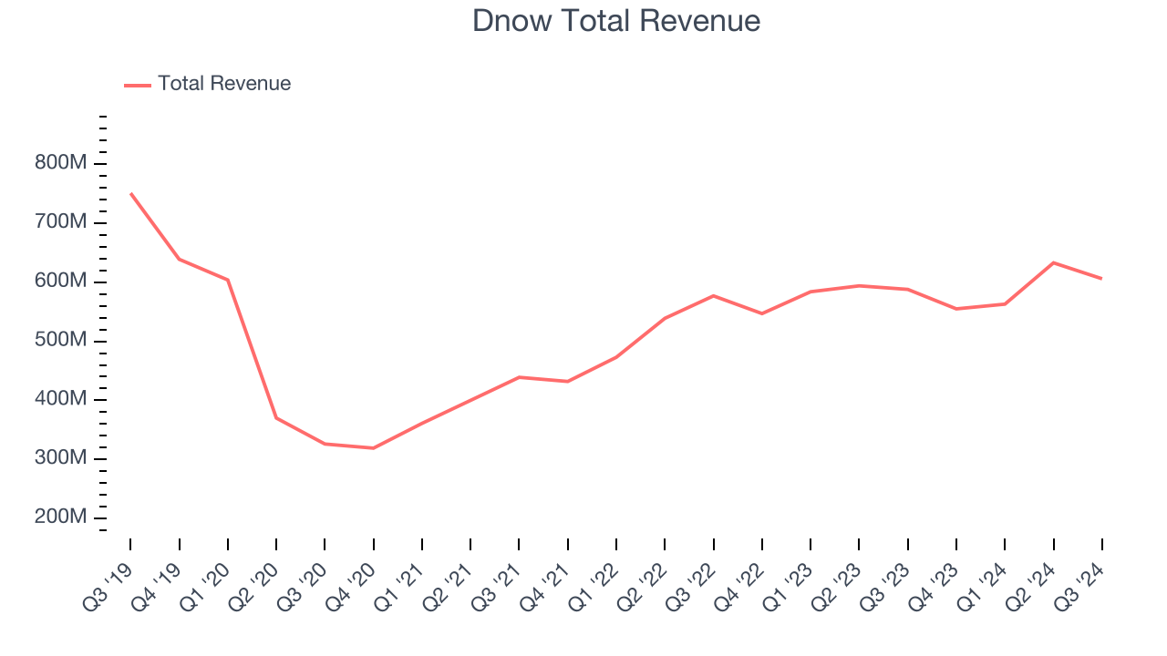 Dnow Total Revenue