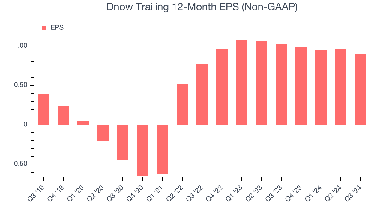 Dnow Trailing 12-Month EPS (Non-GAAP)