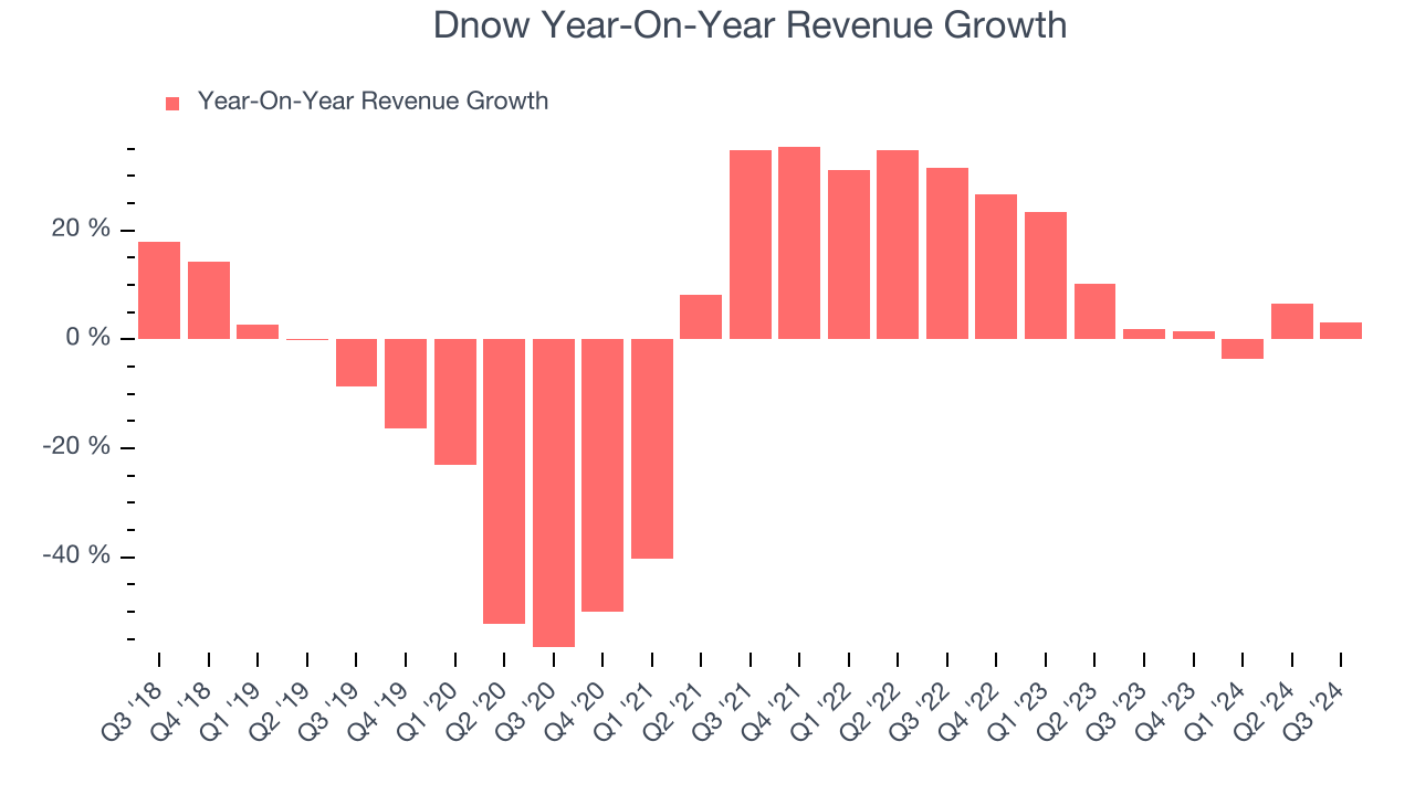 Dnow Year-On-Year Revenue Growth