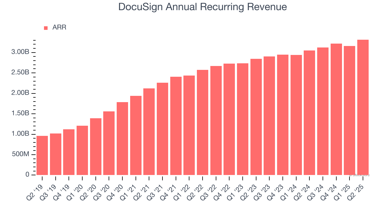 DocuSign Annual Recurring Revenue