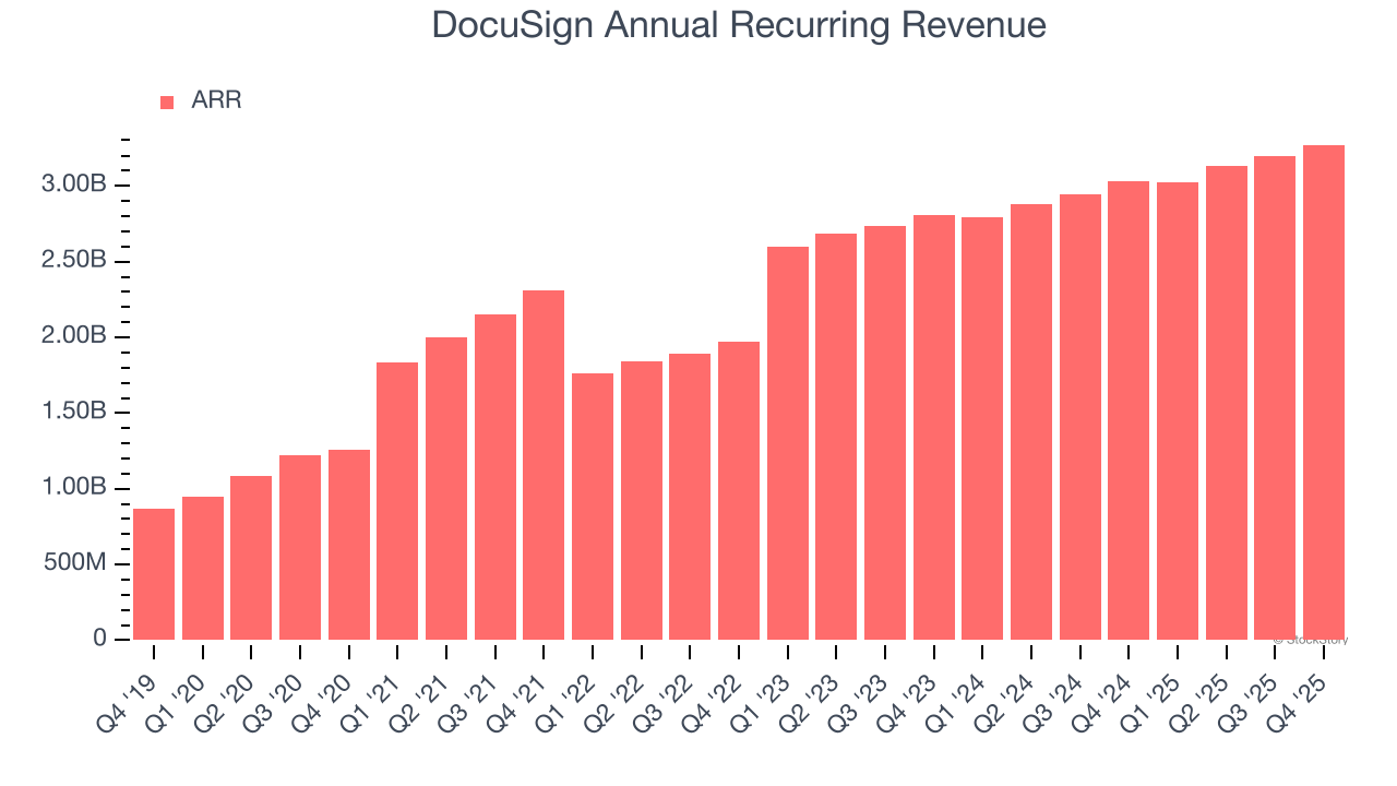 DocuSign Annual Recurring Revenue
