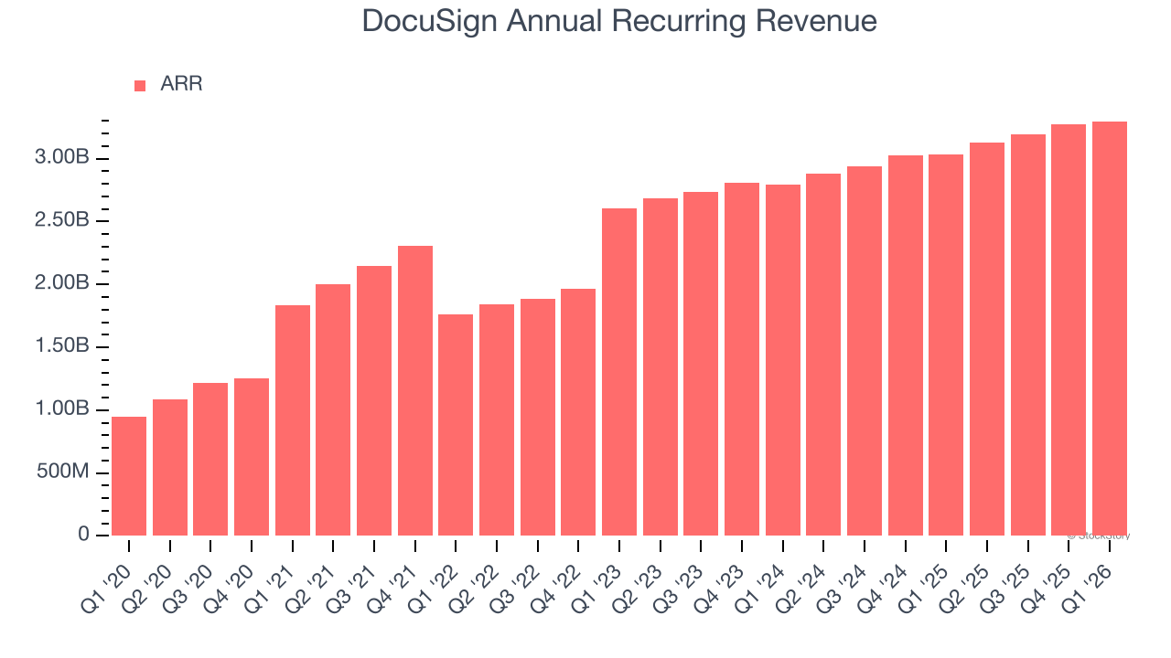 DocuSign Annual Recurring Revenue