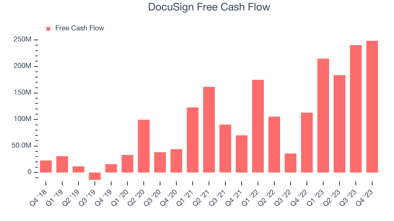 DocuSign Free Cash Flow
