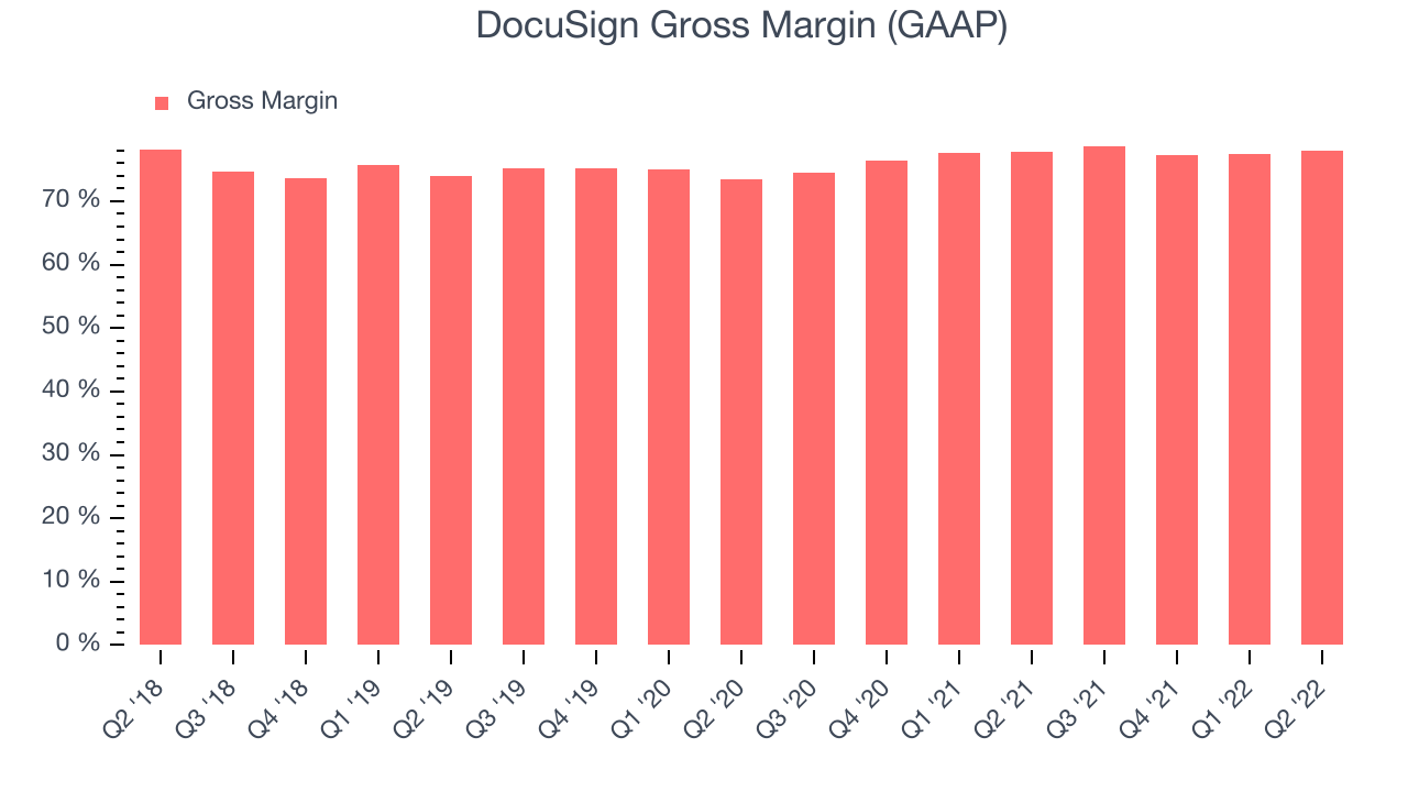 DocuSign Gross Margin (GAAP)