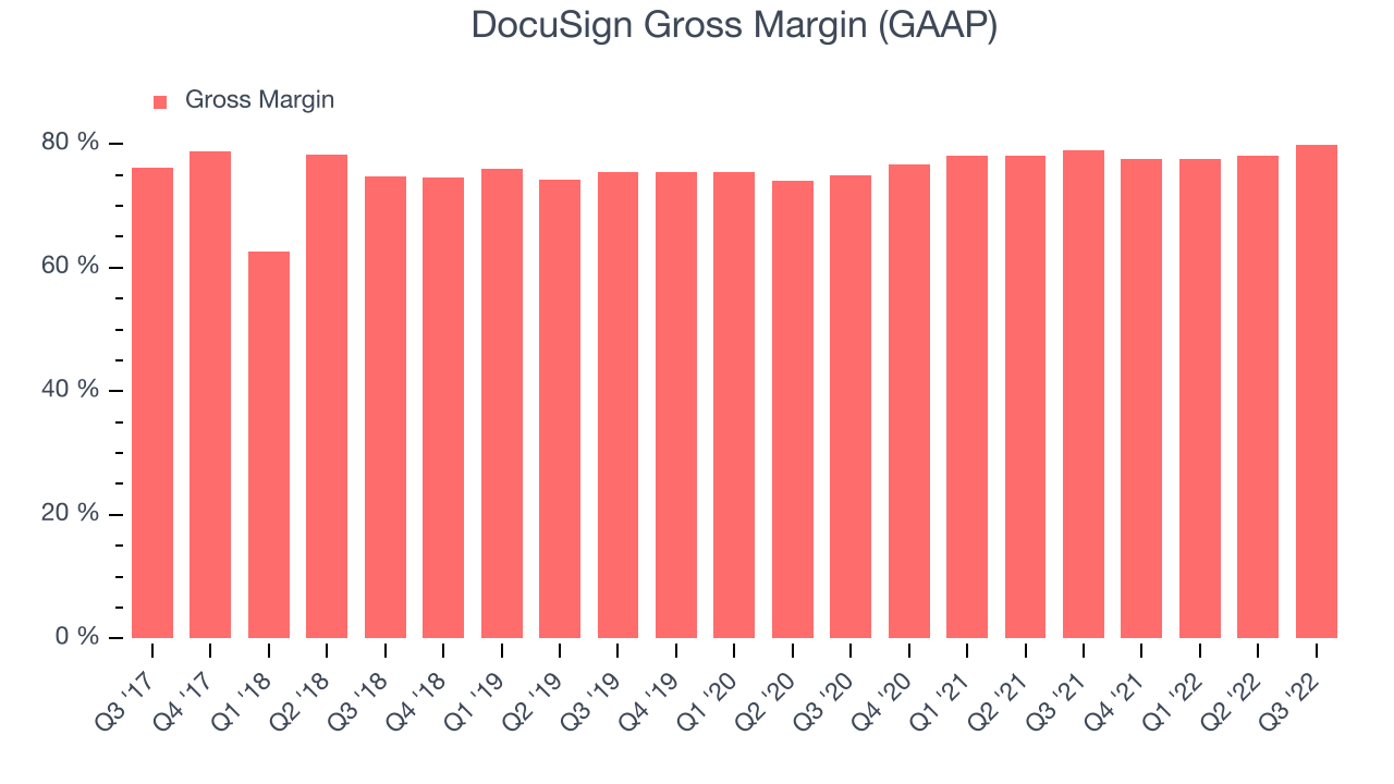 DocuSign Gross Margin (GAAP)