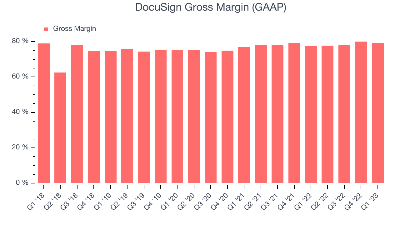 DocuSign Gross Margin (GAAP)