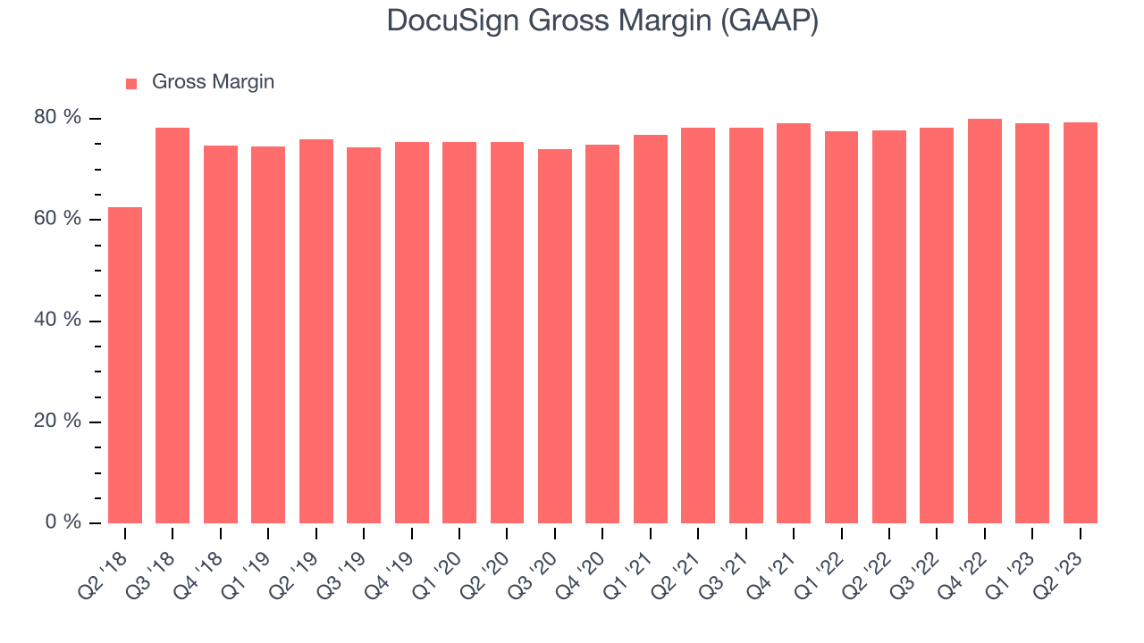 DocuSign Gross Margin (GAAP)