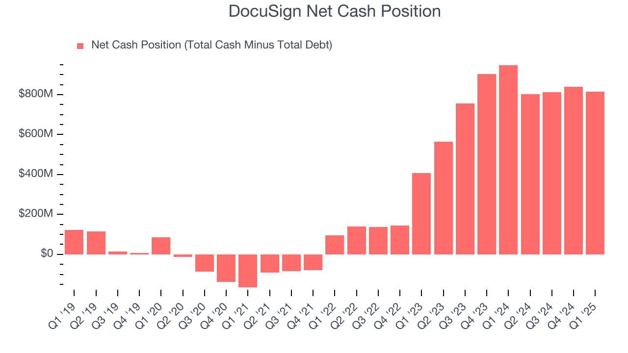 DocuSign Net Cash Position