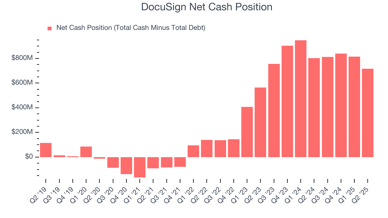 DocuSign Net Cash Position