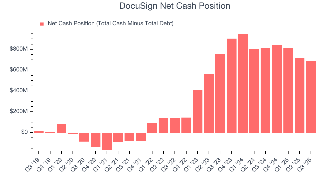 DocuSign Net Cash Position